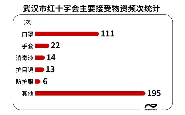 数据梳理湖北及武汉4家慈善机构疫情捐赠流向，官方有回应