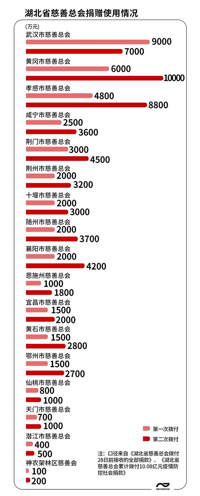 数据梳理湖北及武汉4家慈善机构疫情捐赠流向，官方有回应