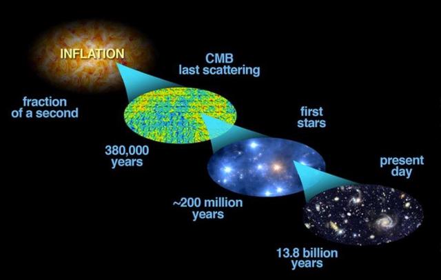 宇宙中的一切来自大爆炸，那么大爆炸又是来自哪里？