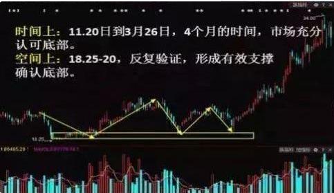 中国股市：一旦遇到这底部启动的三大信号，果断抄底，意味着主升浪拉升在即