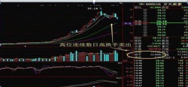 中国股市：主力到底有没有出逃？“换手率”已经说明一切了