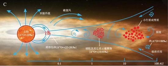 图3 原始行星盘结构示意图（修改自Scott， 2007）