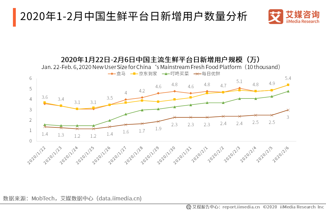 2020年1-2月中国生鲜平台新增用户数量分析