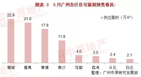 中原地产：广州新房供应井喷大增37% 