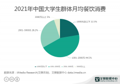 餐饮行业数据分析：2021年中国44.5%大学生月均