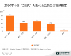 快销食品行业数据分析：2020年中国
