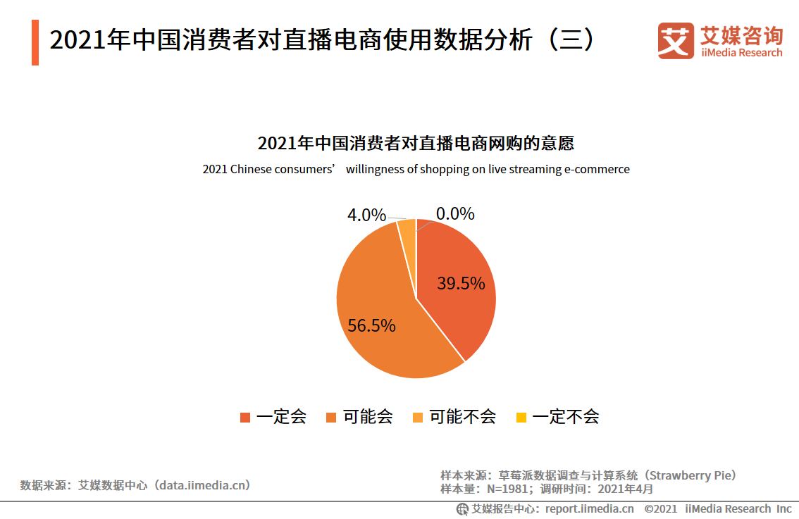 2021年中国消费者对直播电商使用数据分析(三)
