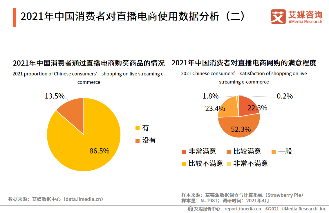 2021年中国消费者对直播电商使用数据分析(二)