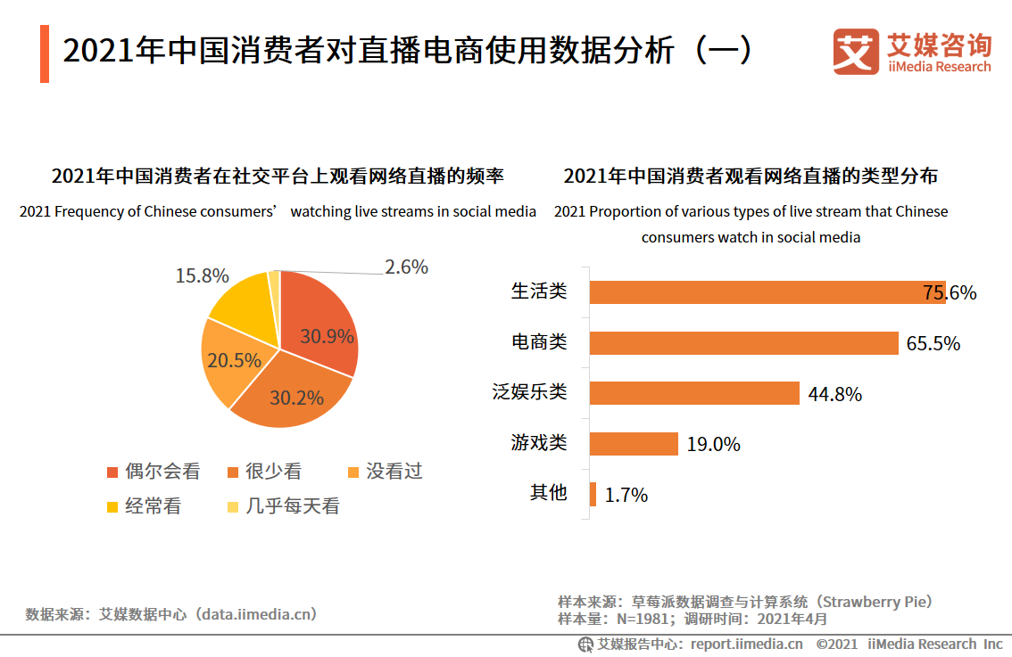 2021年中国消费者对直播电商使用数据分析(一)