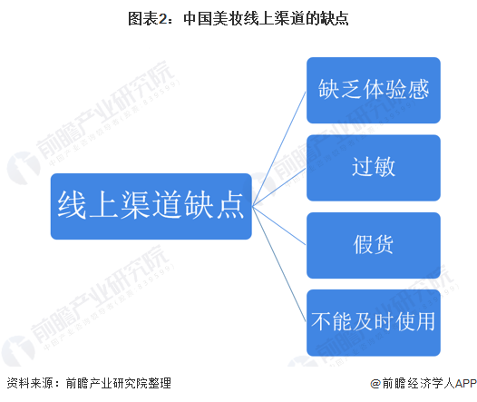 图表2:中国美妆线上渠道的缺点
