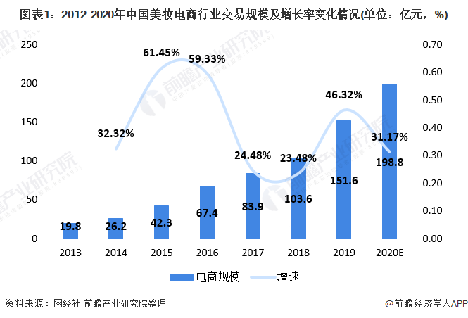 图表1:2012-2020年中国美妆电商行业交易规模及增长率变化情况(单位：亿元，%)