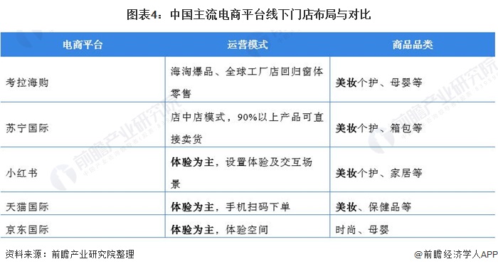 图表4:中国主流电商平台线下门店布局与对比