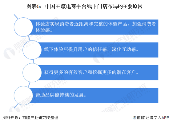 图表5:中国主流电商平台线下门店布局的主要原因