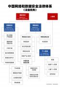 看中国网络和数据治理的法律体系